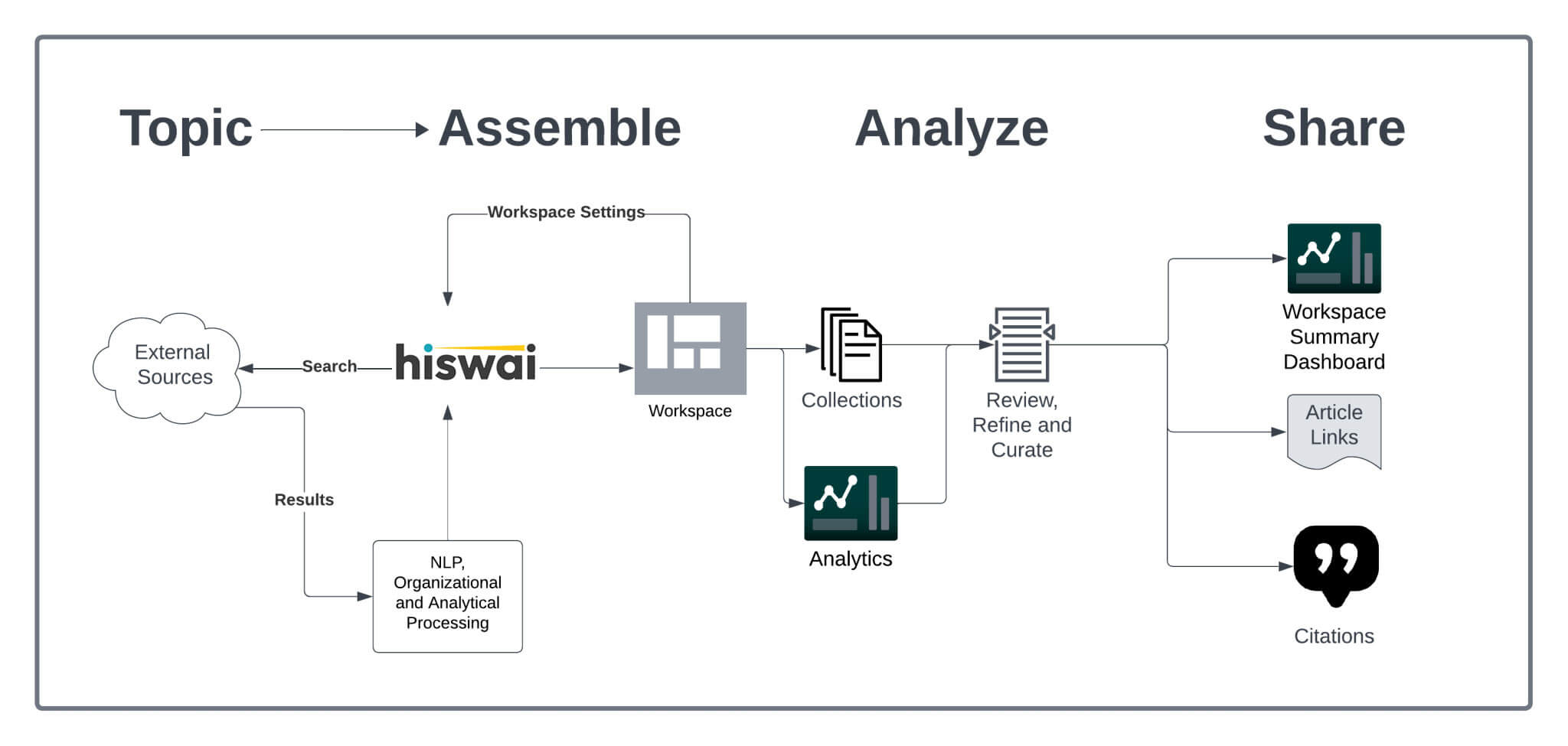 Image that demonstrates Hiswai's flow that gathers information from external sources into collections on topics you specify. You can then review, analyze, refine and share your findings publicly. 